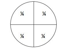 Circle divided into 4 to illustration quarters.